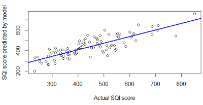 Predicting wood-pasture and parkland quality - predicted vs actual Saproxylic Quality Index scores