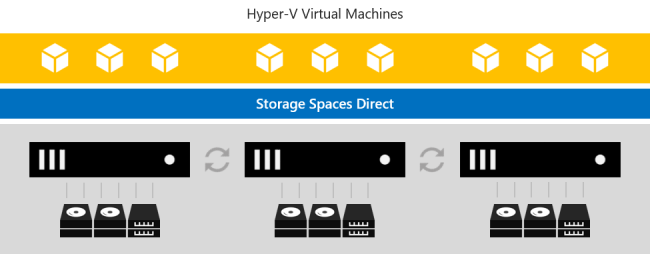 Storage Spaces Direct overview | Microsoft Docs